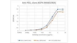 PEG, Mouse anti-All, Clone: AGP4, Millipore Sigma 25&mu;g; Unconjugated:Antibodies,